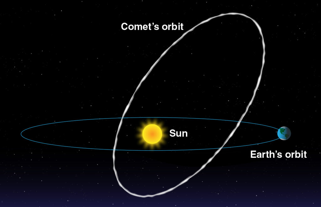 地球の軌道と彗星の軌道の関係図