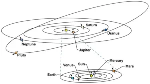太陽系の軌道について図解
