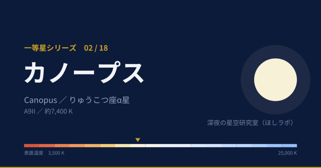 カノープスの解説図(等級、温度)