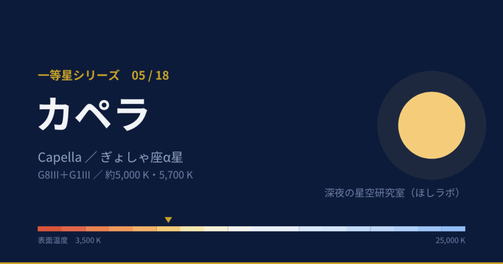 カペラの解説図(等級、温度)