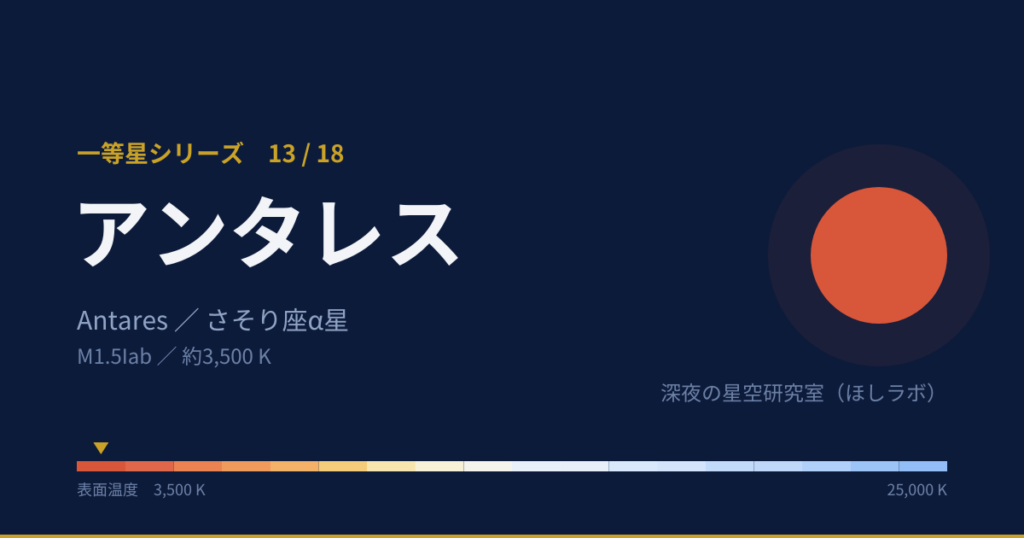 アンタレスの解説図(等級、温度)