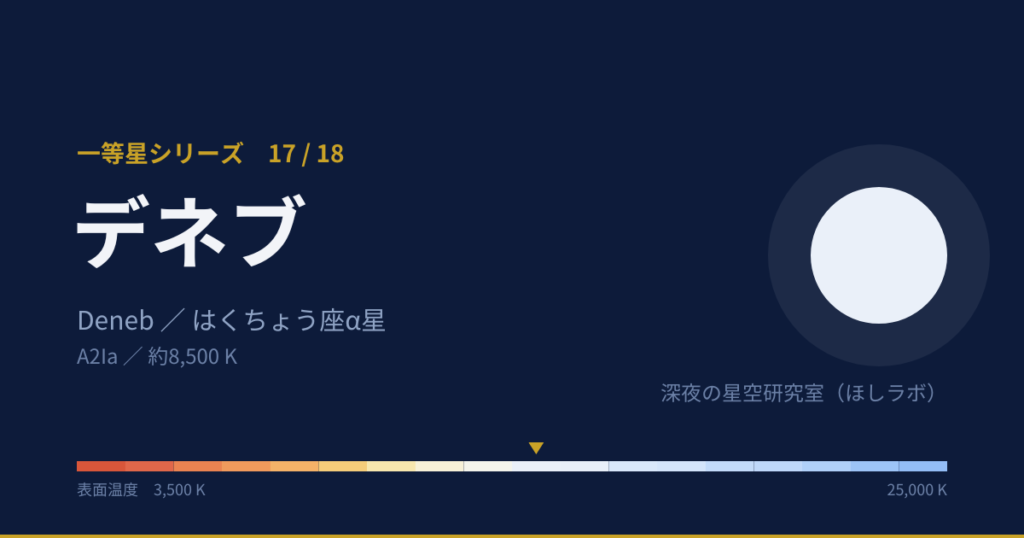 デネブの解説図(等級、温度)