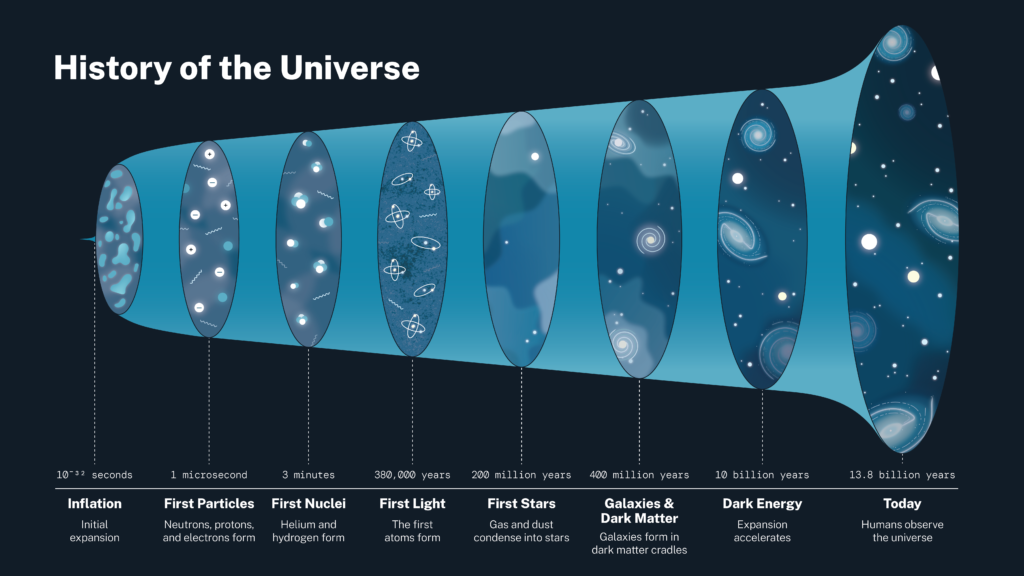 Timeline of the Universe