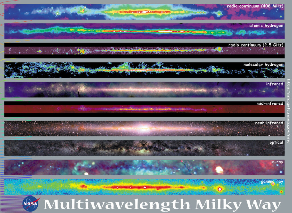 Multiwavelength Milky Way 天の川を電波からガンマ線まで縦に並べた合成画像。