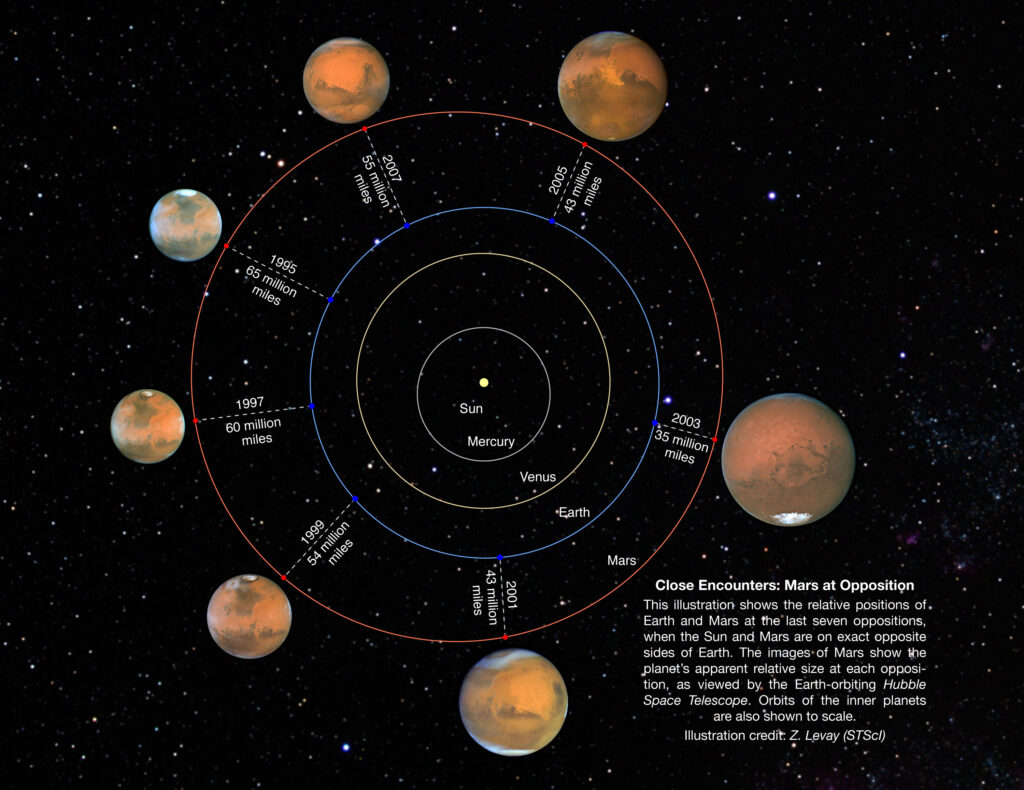 7回の衝で、地球と火星の位置と火星の見かけの大きさが毎回違うことを示す図