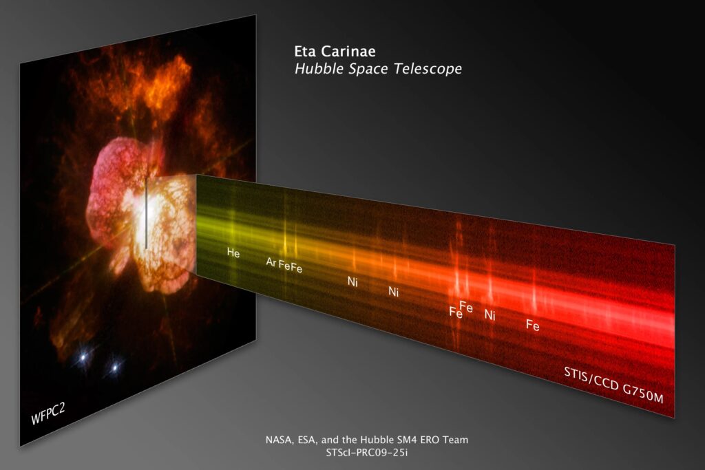 Hubble’s Space Telescope Imaging Spectrograph (STIS) captured a spectrum (right) of material ejected by a pair of massive stars called Eta Carinae, while the Wide Field and Planetary Camera 2 took an image of the billowing clouds of gas enveloping the stellar pair (left). The spectrum reveals that one of the lobes contains the elements helium (He), argon (Ar), iron (Fe), and nickel (Ni).