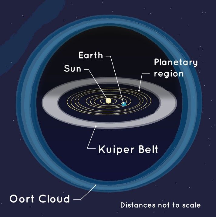 カイパーベルトとオールトの雲の模式図